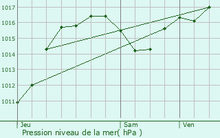 Graphe de la pression atmosphrique prvue pour Moux