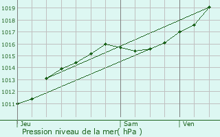 Graphe de la pression atmosphrique prvue pour Pithiviers