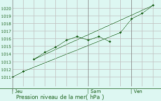 Graphe de la pression atmosphrique prvue pour Chaignes