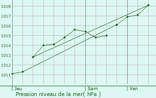 Graphe de la pression atmosphrique prvue pour Jailly