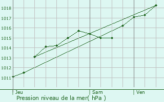 Graphe de la pression atmosphrique prvue pour Sainte-Colombe-des-Bois