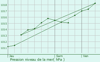 Graphe de la pression atmosphrique prvue pour Saint-Martin-sur-Nohain