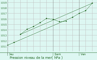 Graphe de la pression atmosphrique prvue pour Chteauneuf-sur-Loire