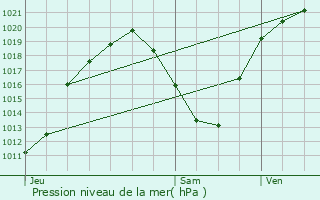 Graphe de la pression atmosphrique prvue pour La Baeza