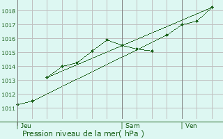 Graphe de la pression atmosphrique prvue pour Varennes-ls-Narcy