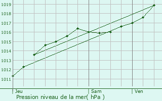 Graphe de la pression atmosphrique prvue pour Vouzon