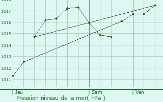 Graphe de la pression atmosphrique prvue pour Malves-en-Minervois