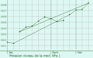 Graphe de la pression atmosphrique prvue pour Fourchambault