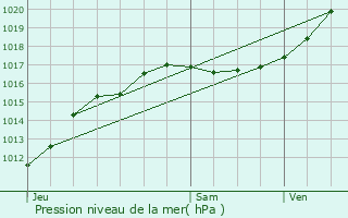 Graphe de la pression atmosphrique prvue pour Saint-Firmin-des-Prs