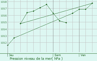 Graphe de la pression atmosphrique prvue pour Montirat