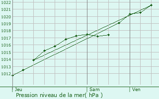 Graphe de la pression atmosphrique prvue pour Sainte-Opportune-la-Mare