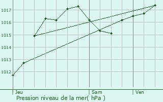 Graphe de la pression atmosphrique prvue pour Fournes-Cabards