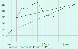 Graphe de la pression atmosphrique prvue pour Cabrespine