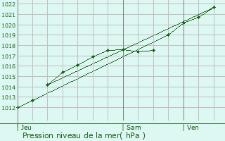 Graphe de la pression atmosphrique prvue pour Saint-Sylvestre-de-Cormeilles