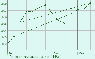 Graphe de la pression atmosphrique prvue pour Caux-et-Sauzens