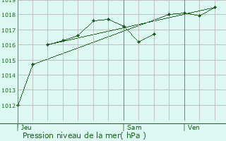 Graphe de la pression atmosphrique prvue pour Laqueuille