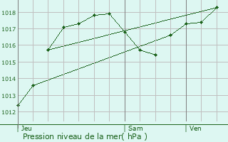 Graphe de la pression atmosphrique prvue pour Villespy