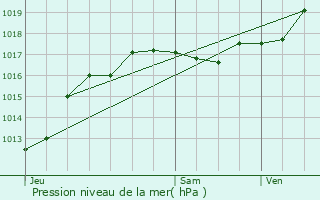 Graphe de la pression atmosphrique prvue pour Chtillon-sur-Indre