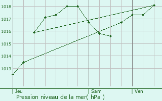 Graphe de la pression atmosphrique prvue pour Saissac