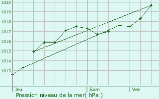 Graphe de la pression atmosphrique prvue pour La Ville-aux-Dames