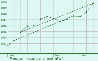 Graphe de la pression atmosphrique prvue pour Tours