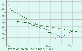 Graphe de la pression atmosphrique prvue pour Lingreville