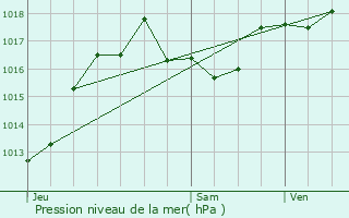 Graphe de la pression atmosphrique prvue pour Salvezines