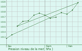 Graphe de la pression atmosphrique prvue pour Monts