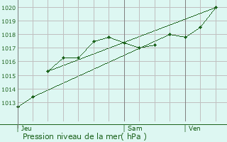 Graphe de la pression atmosphrique prvue pour Azay-le-Rideau