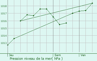 Graphe de la pression atmosphrique prvue pour Carmaux