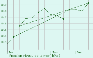 Graphe de la pression atmosphrique prvue pour Saint-Benot