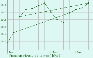 Graphe de la pression atmosphrique prvue pour Souilhanels