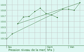 Graphe de la pression atmosphrique prvue pour Poitiers