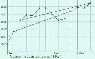 Graphe de la pression atmosphrique prvue pour Allassac