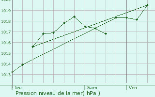 Graphe de la pression atmosphrique prvue pour Vouneuil-sous-Biard