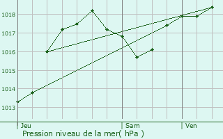 Graphe de la pression atmosphrique prvue pour Saint-Martin-Lys