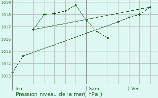 Graphe de la pression atmosphrique prvue pour Molandier