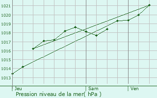 Graphe de la pression atmosphrique prvue pour Beaucouz