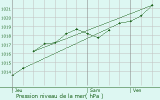 Graphe de la pression atmosphrique prvue pour Le Lion-d