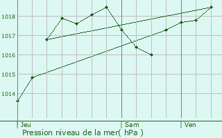 Graphe de la pression atmosphrique prvue pour Beauzelle