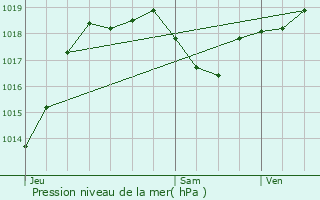 Graphe de la pression atmosphrique prvue pour Lias