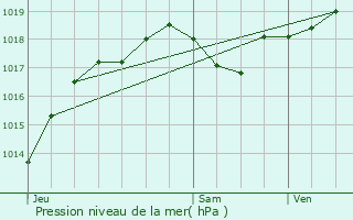 Graphe de la pression atmosphrique prvue pour Celles