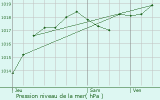 Graphe de la pression atmosphrique prvue pour Saint-Germain-du-Salembre