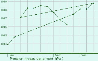 Graphe de la pression atmosphrique prvue pour Pamiers