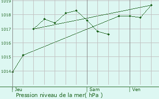 Graphe de la pression atmosphrique prvue pour Saint-Sylvestre-sur-Lot