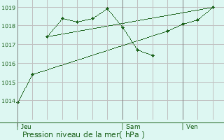 Graphe de la pression atmosphrique prvue pour Saint-Germier