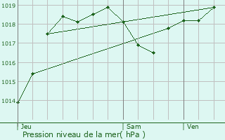 Graphe de la pression atmosphrique prvue pour Monferran-Savs