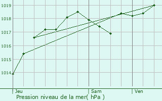 Graphe de la pression atmosphrique prvue pour Saint-Andr-de-Double