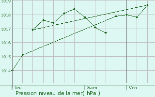 Graphe de la pression atmosphrique prvue pour Ferrensac