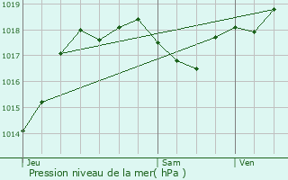 Graphe de la pression atmosphrique prvue pour Bo